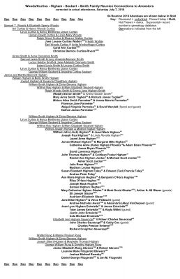 2018 Family Reunion, July 7, VBSP
Genealogy Attendance List Updated to July 7
64 persons attending, including guests
