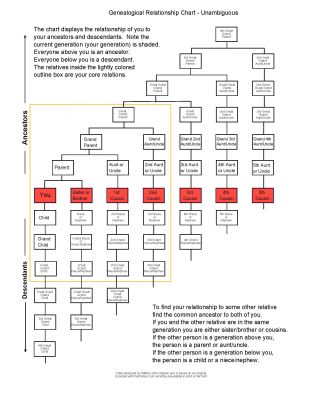 2022 Family Reunion July 9, 2022 VBSP
Genealogical Relationship Chart - Unambiguous
Find the relationship between you and another relative.
Look for your common ancestor.
Follow the procedure at the lower left.
